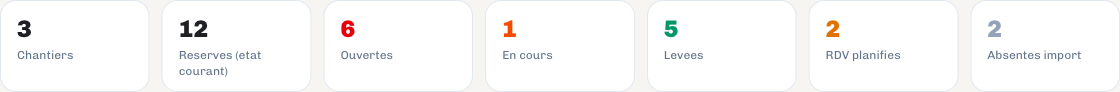 Indicateurs consolidés des réserves